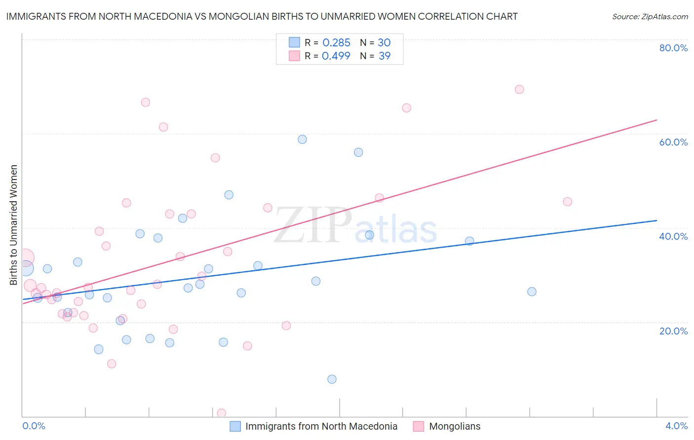 Immigrants from North Macedonia vs Mongolian Births to Unmarried Women