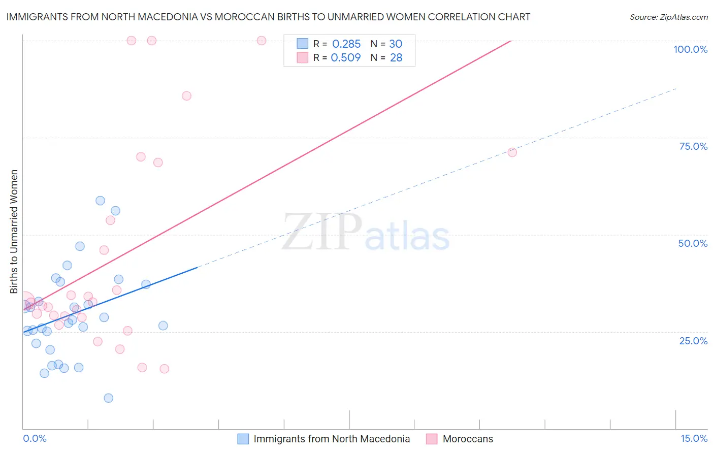 Immigrants from North Macedonia vs Moroccan Births to Unmarried Women