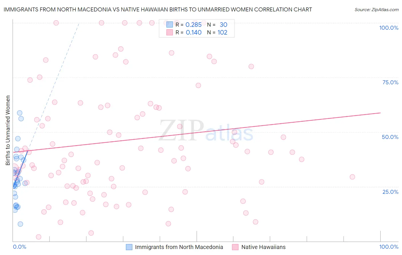Immigrants from North Macedonia vs Native Hawaiian Births to Unmarried Women
