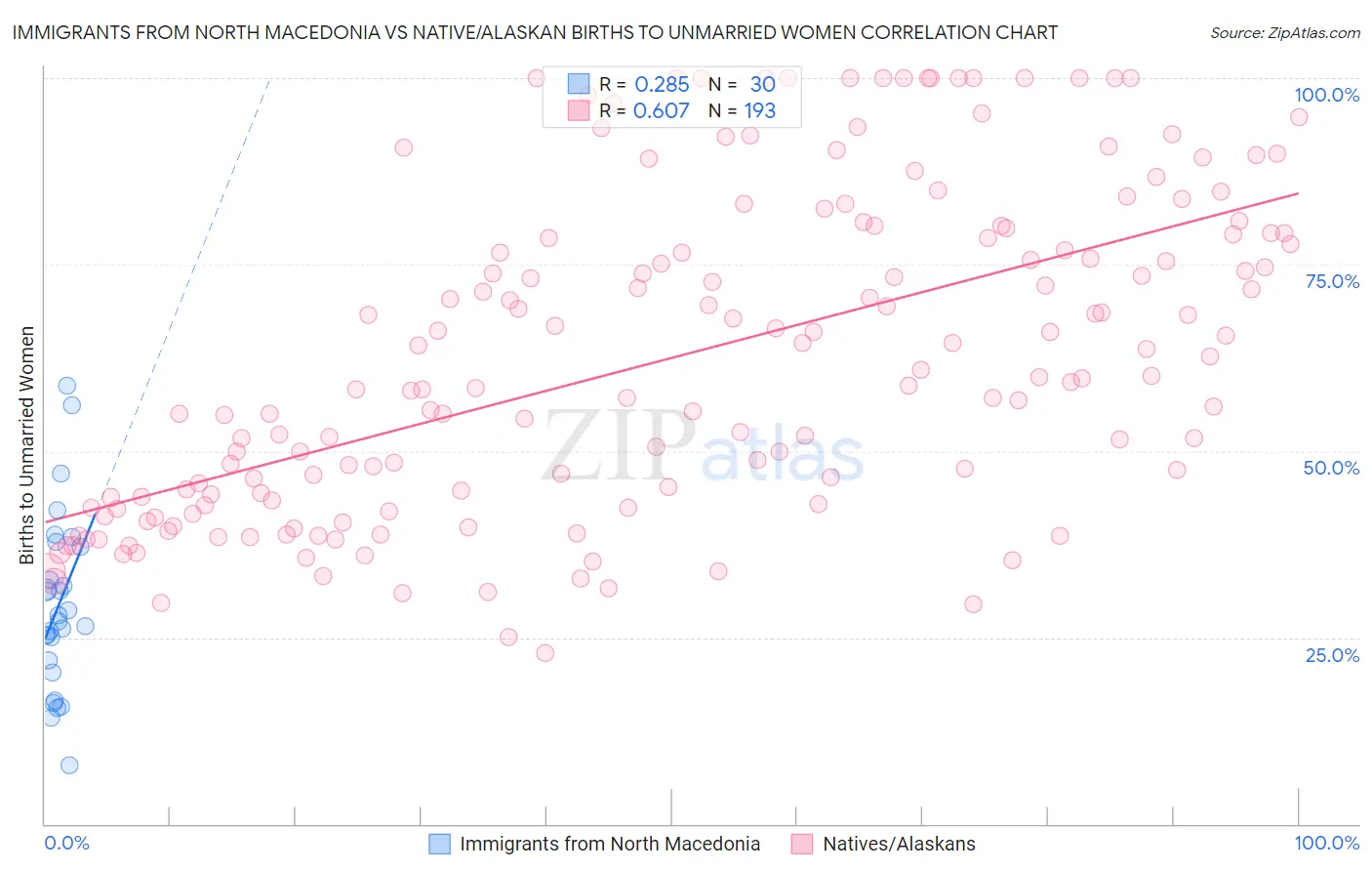Immigrants from North Macedonia vs Native/Alaskan Births to Unmarried Women
