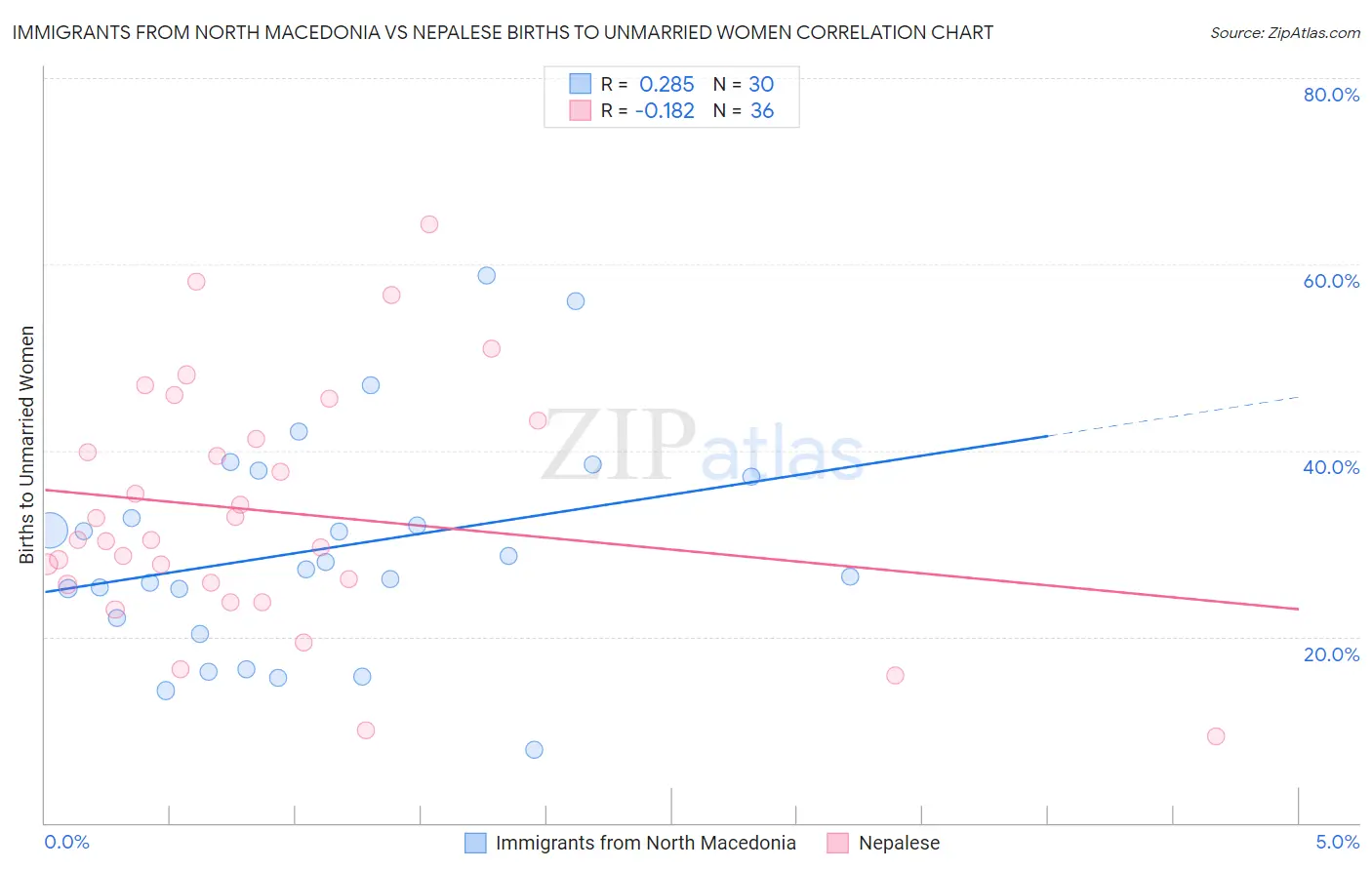 Immigrants from North Macedonia vs Nepalese Births to Unmarried Women