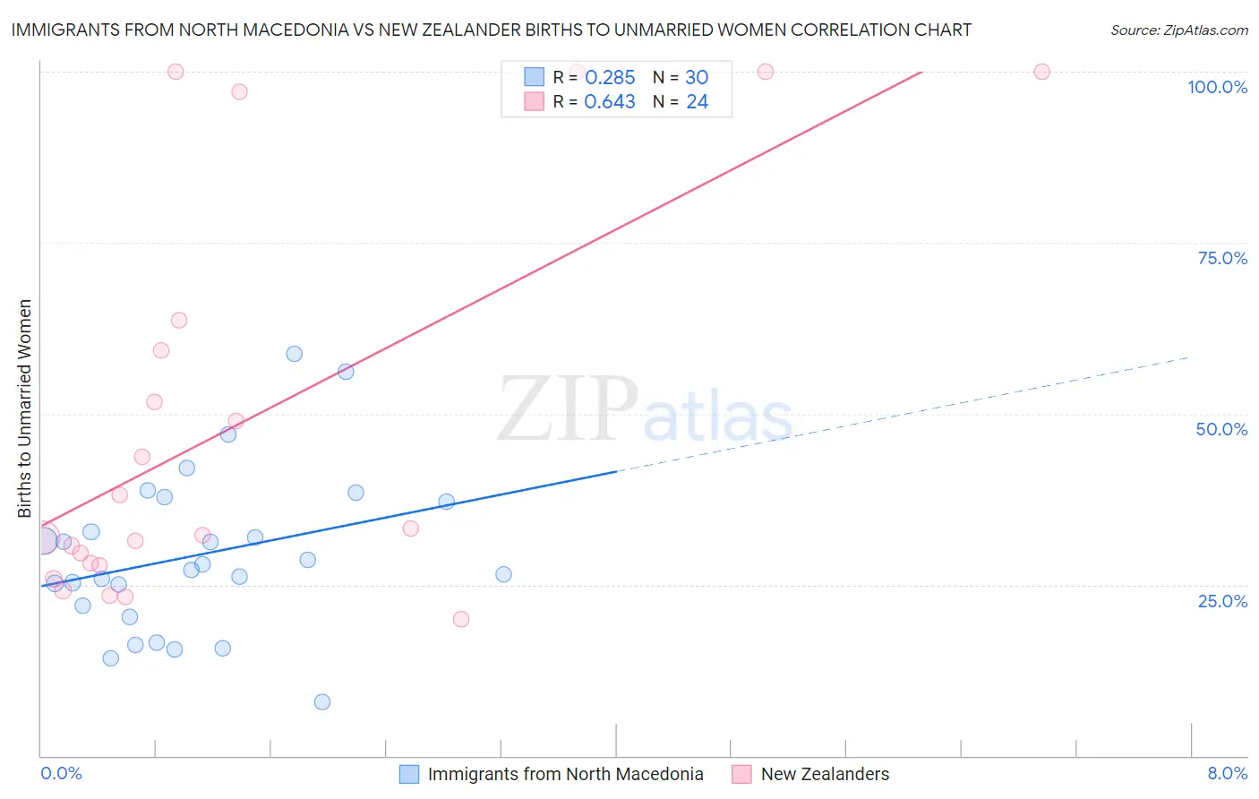 Immigrants from North Macedonia vs New Zealander Births to Unmarried Women