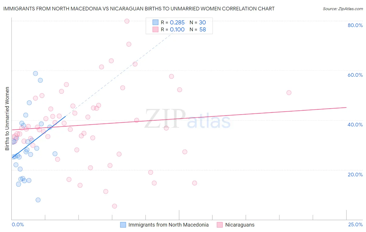Immigrants from North Macedonia vs Nicaraguan Births to Unmarried Women