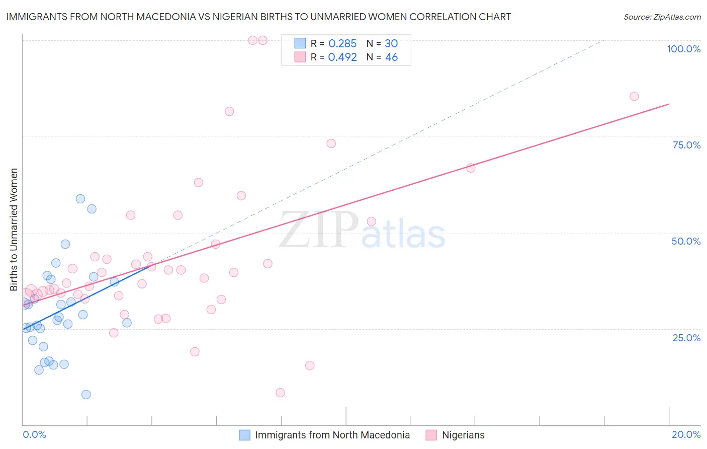 Immigrants from North Macedonia vs Nigerian Births to Unmarried Women