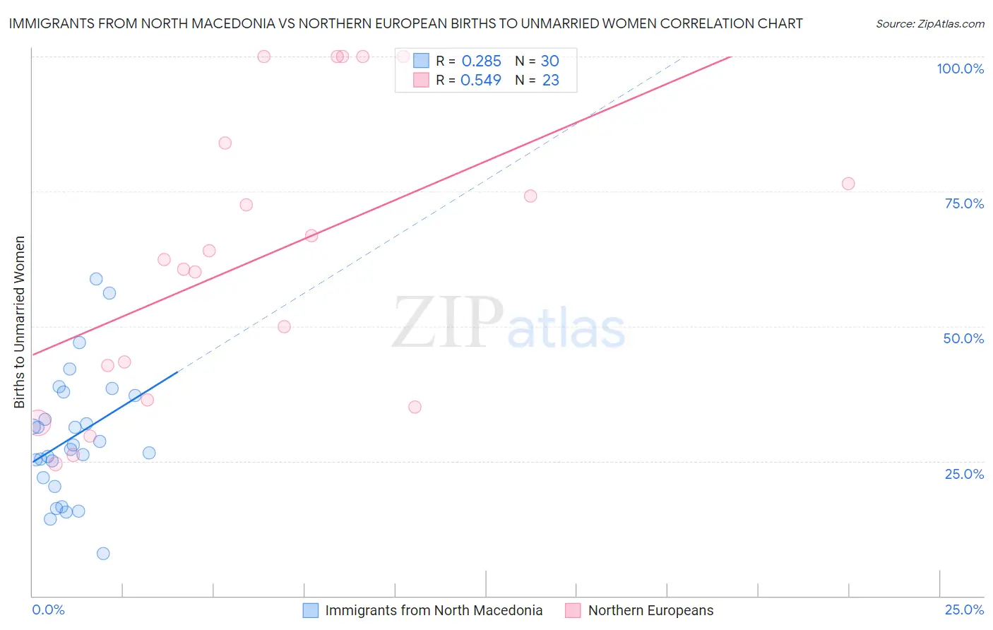 Immigrants from North Macedonia vs Northern European Births to Unmarried Women