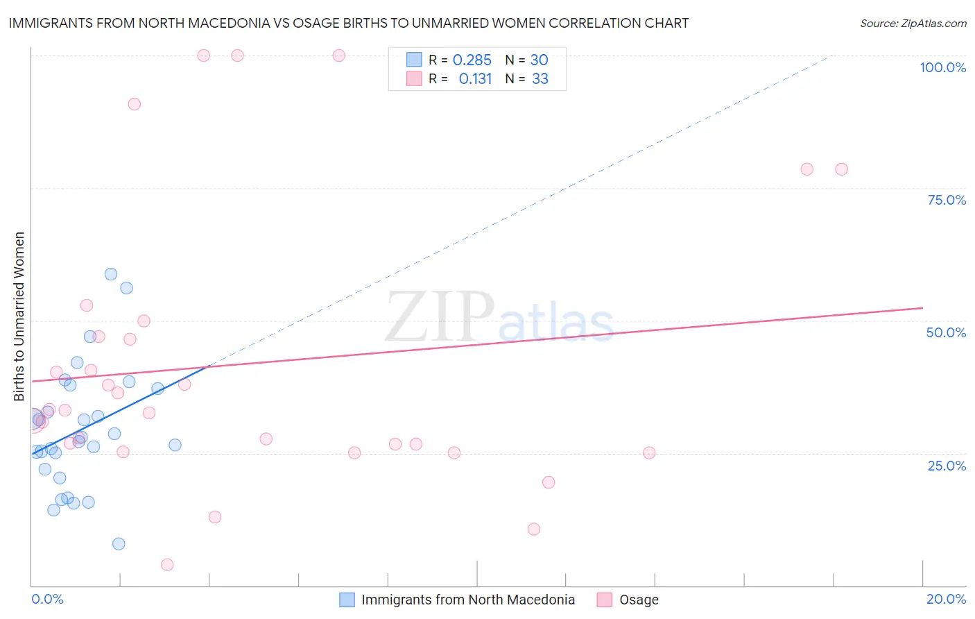 Immigrants from North Macedonia vs Osage Births to Unmarried Women
