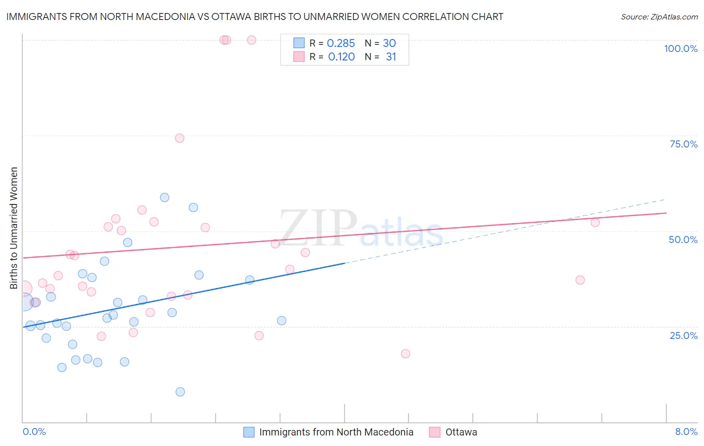 Immigrants from North Macedonia vs Ottawa Births to Unmarried Women