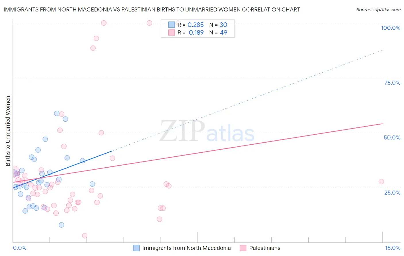 Immigrants from North Macedonia vs Palestinian Births to Unmarried Women