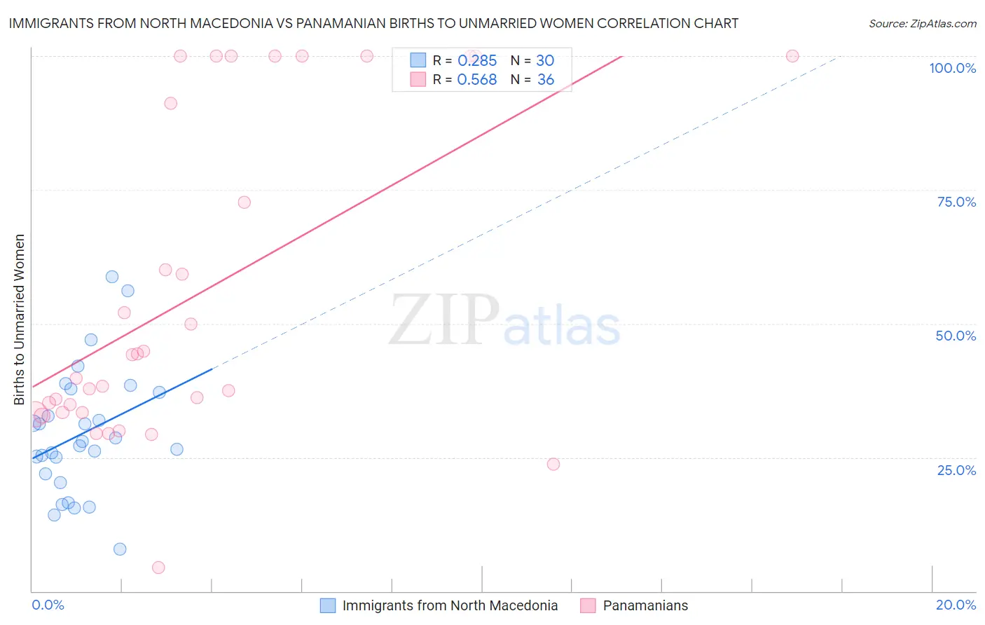 Immigrants from North Macedonia vs Panamanian Births to Unmarried Women