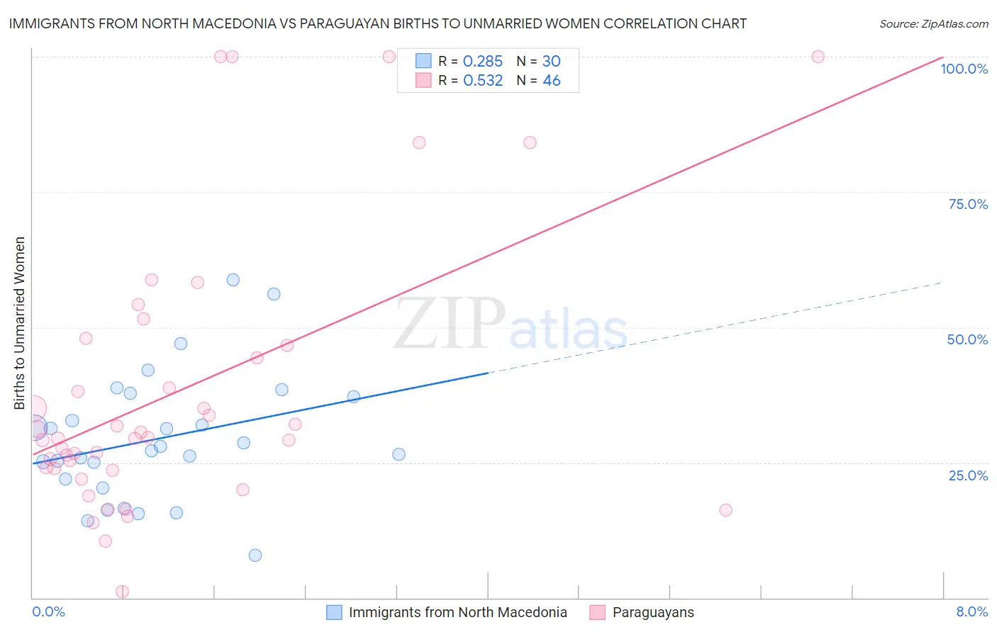 Immigrants from North Macedonia vs Paraguayan Births to Unmarried Women