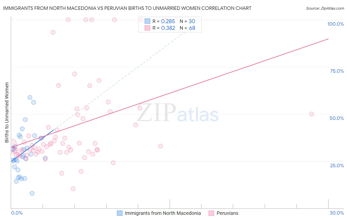 Immigrants from North Macedonia vs Peruvian Births to Unmarried Women