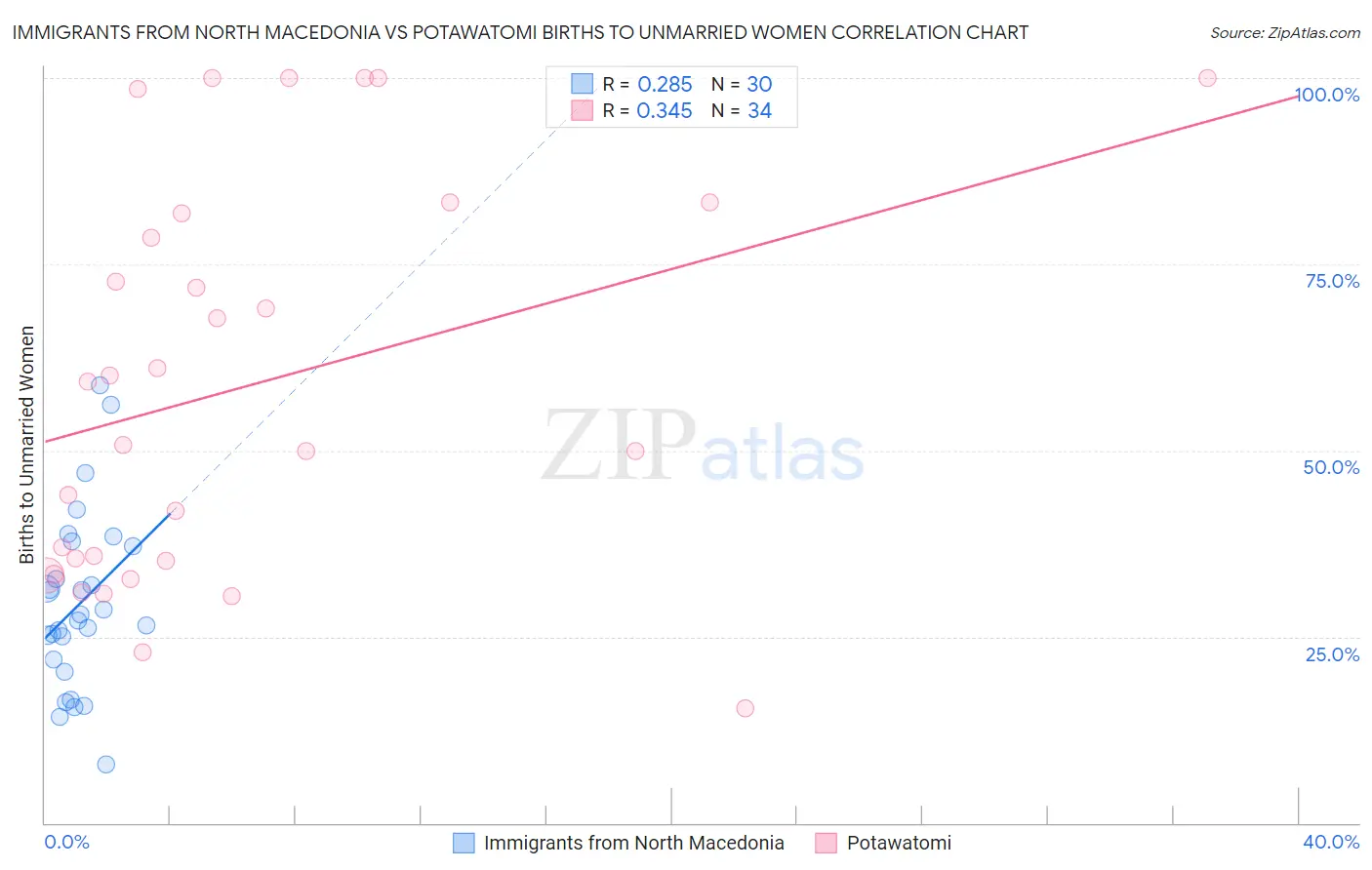 Immigrants from North Macedonia vs Potawatomi Births to Unmarried Women