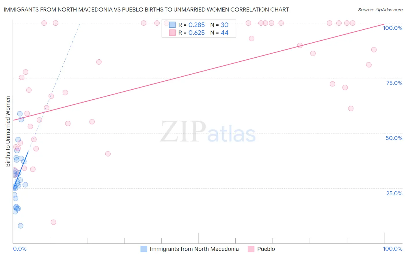 Immigrants from North Macedonia vs Pueblo Births to Unmarried Women