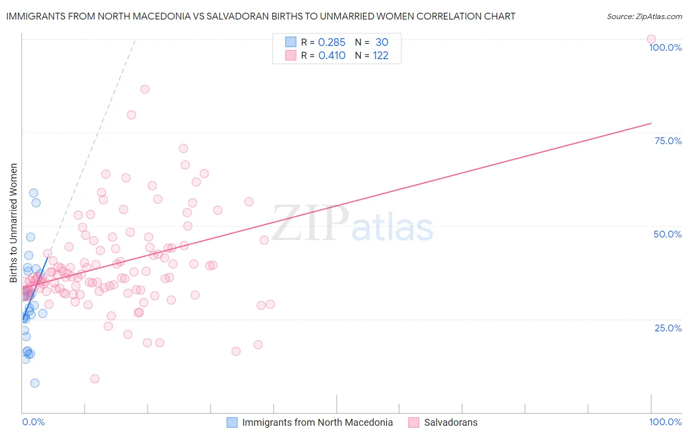 Immigrants from North Macedonia vs Salvadoran Births to Unmarried Women