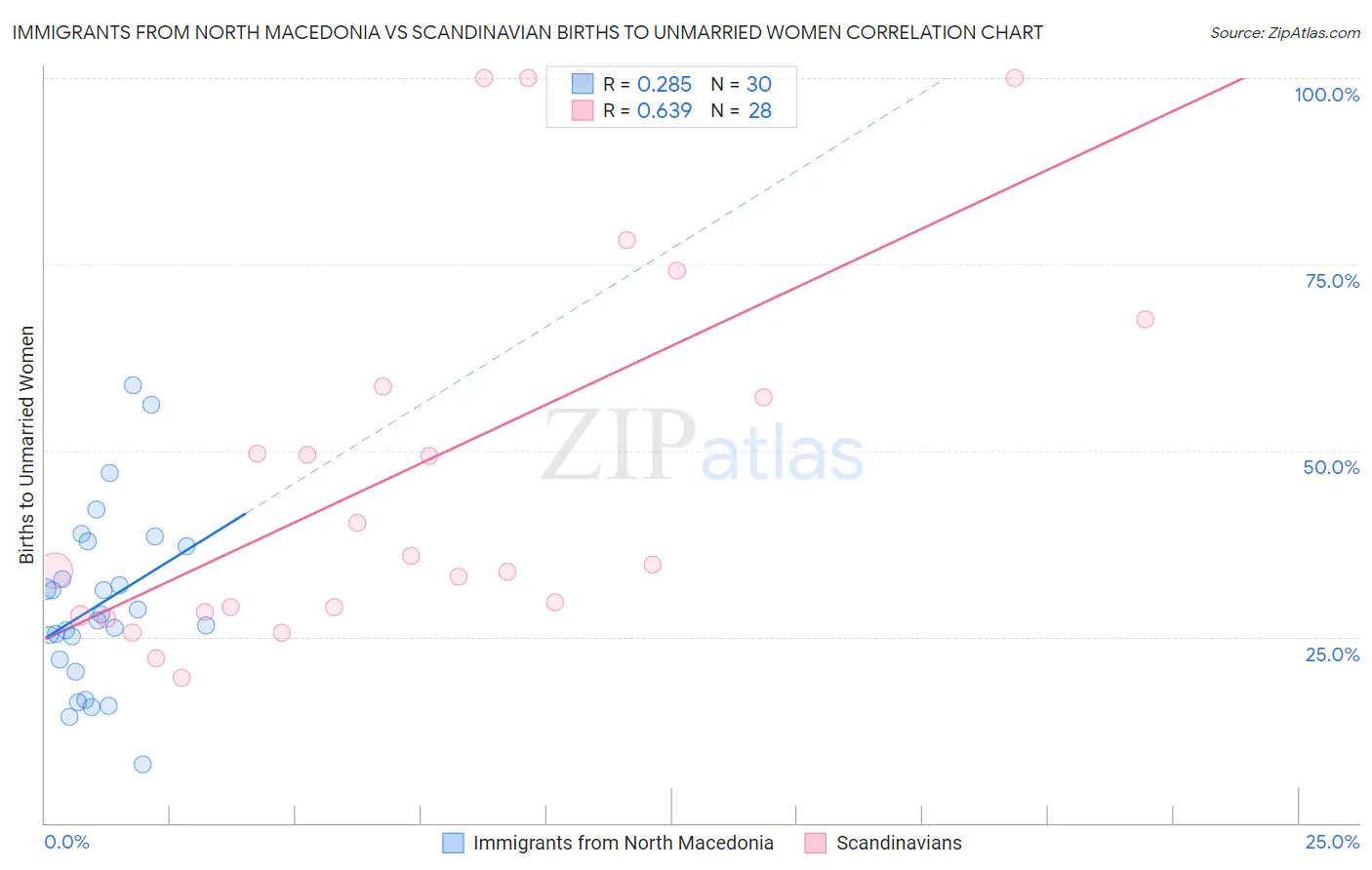 Immigrants from North Macedonia vs Scandinavian Births to Unmarried Women