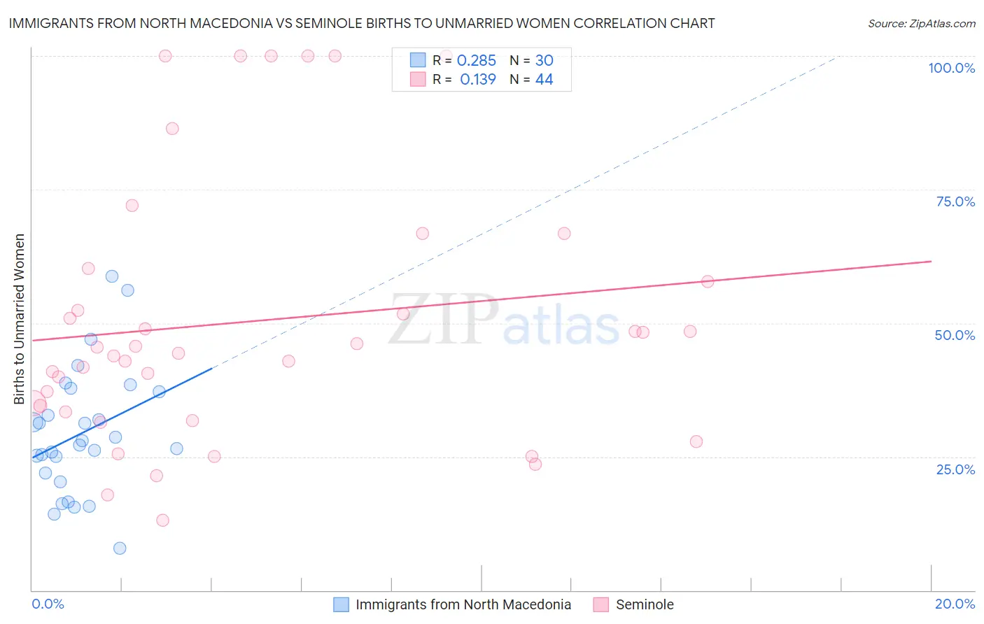 Immigrants from North Macedonia vs Seminole Births to Unmarried Women