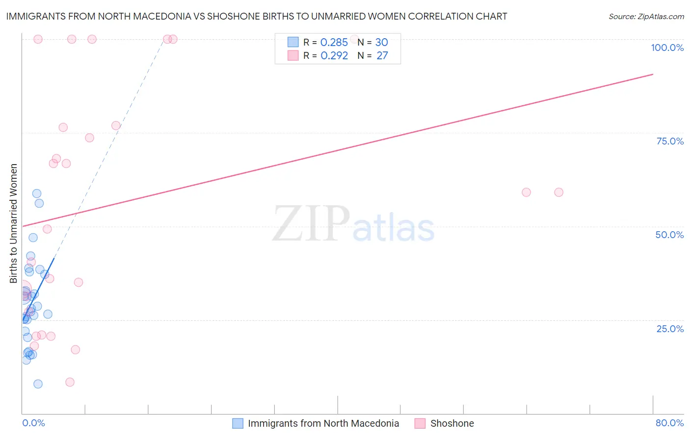 Immigrants from North Macedonia vs Shoshone Births to Unmarried Women