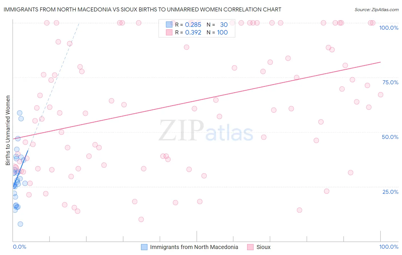 Immigrants from North Macedonia vs Sioux Births to Unmarried Women