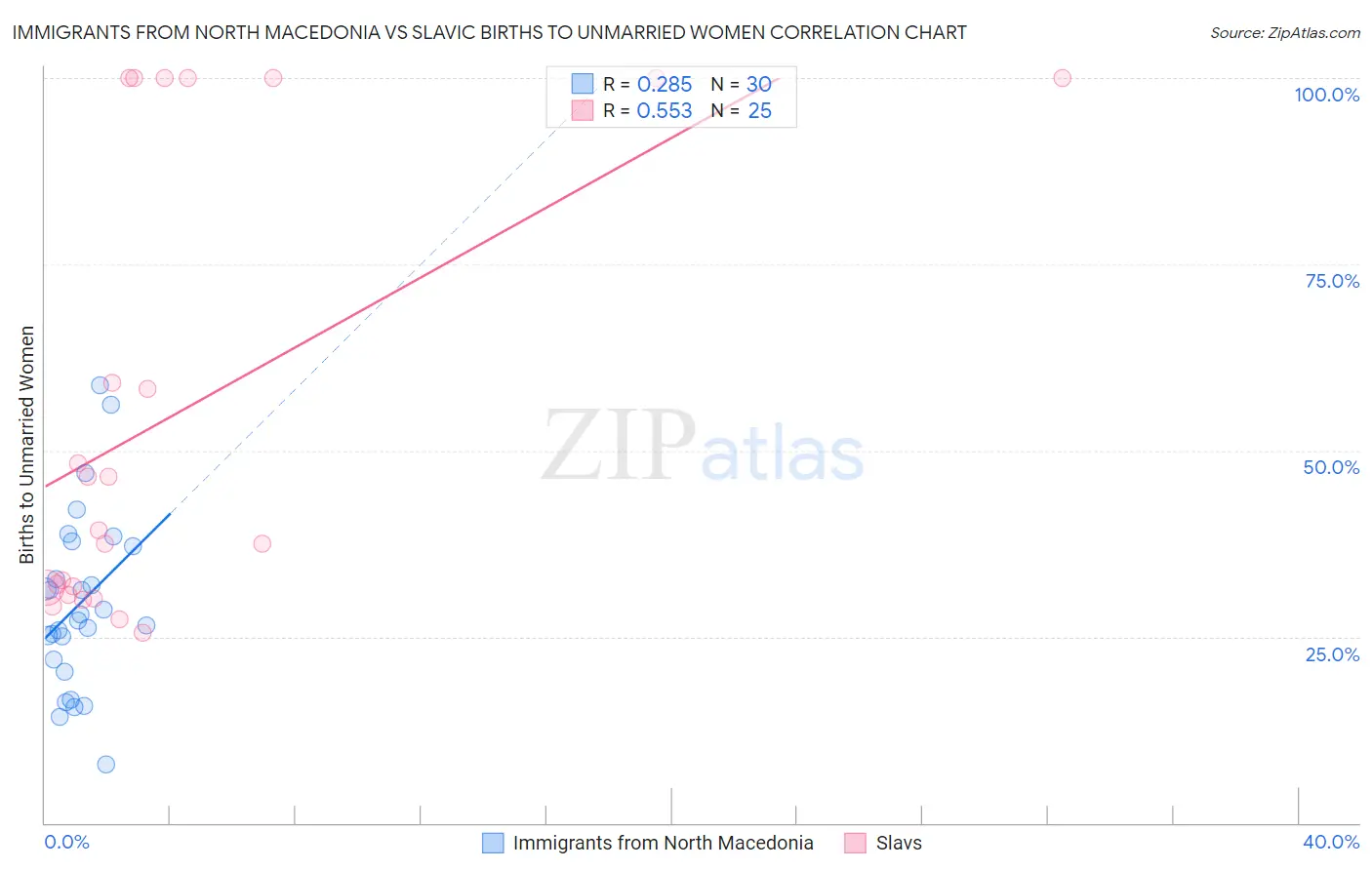 Immigrants from North Macedonia vs Slavic Births to Unmarried Women