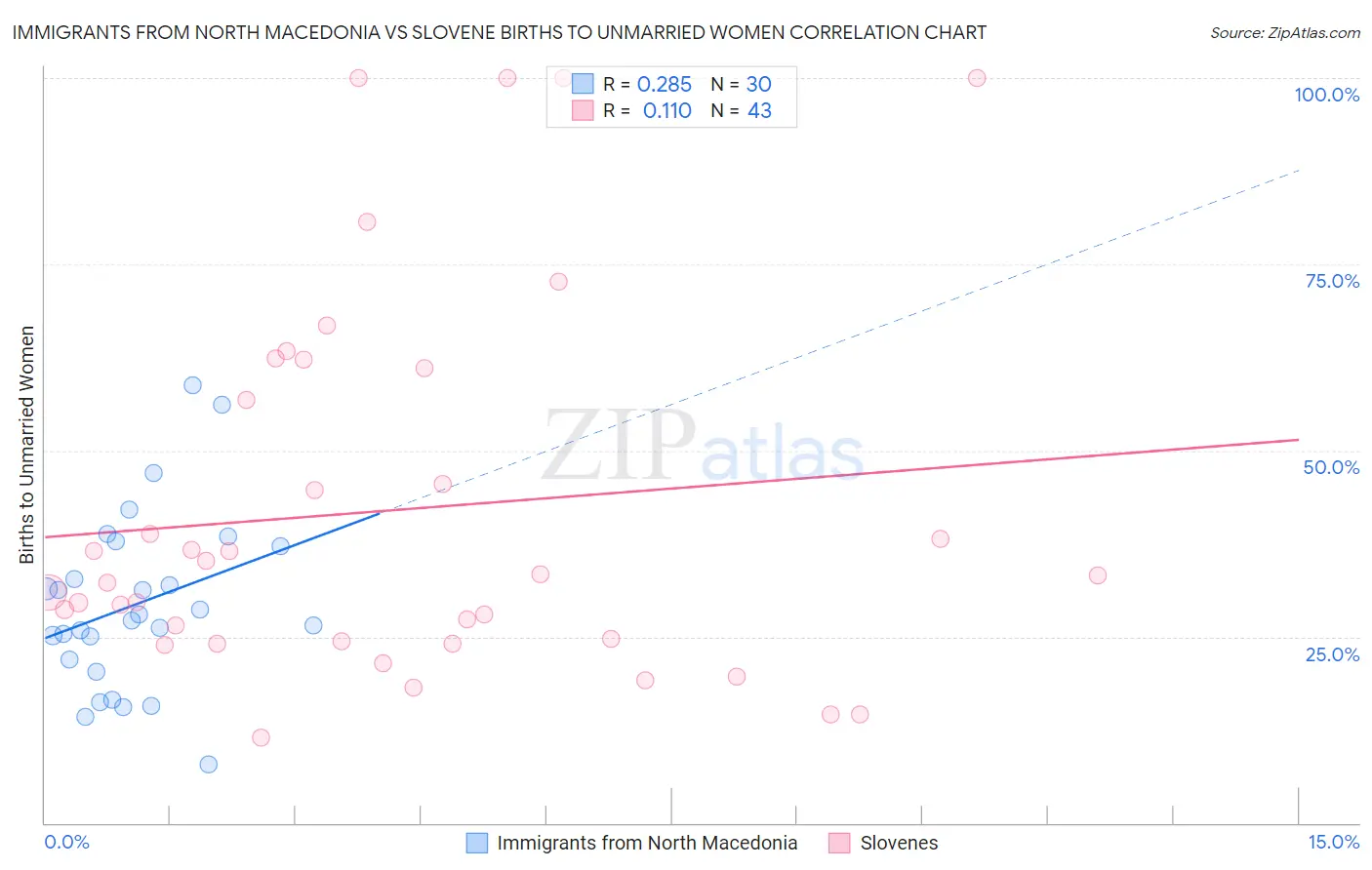 Immigrants from North Macedonia vs Slovene Births to Unmarried Women