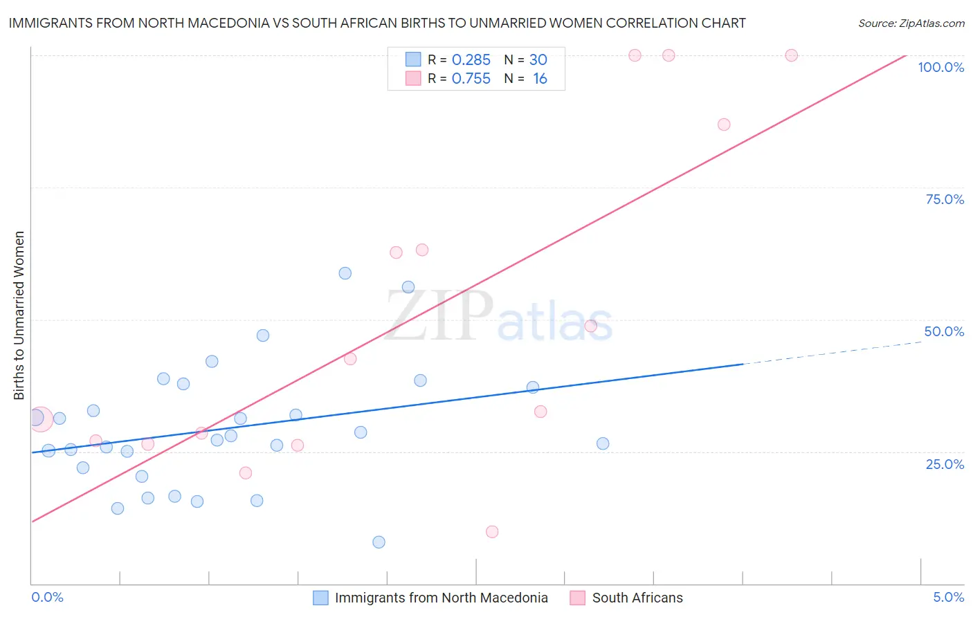 Immigrants from North Macedonia vs South African Births to Unmarried Women