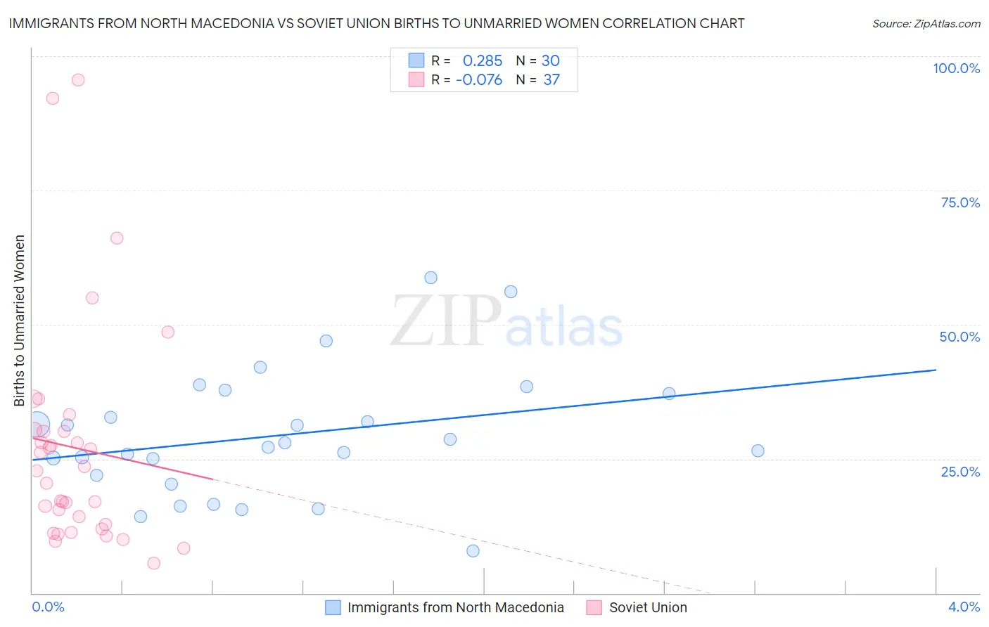 Immigrants from North Macedonia vs Soviet Union Births to Unmarried Women