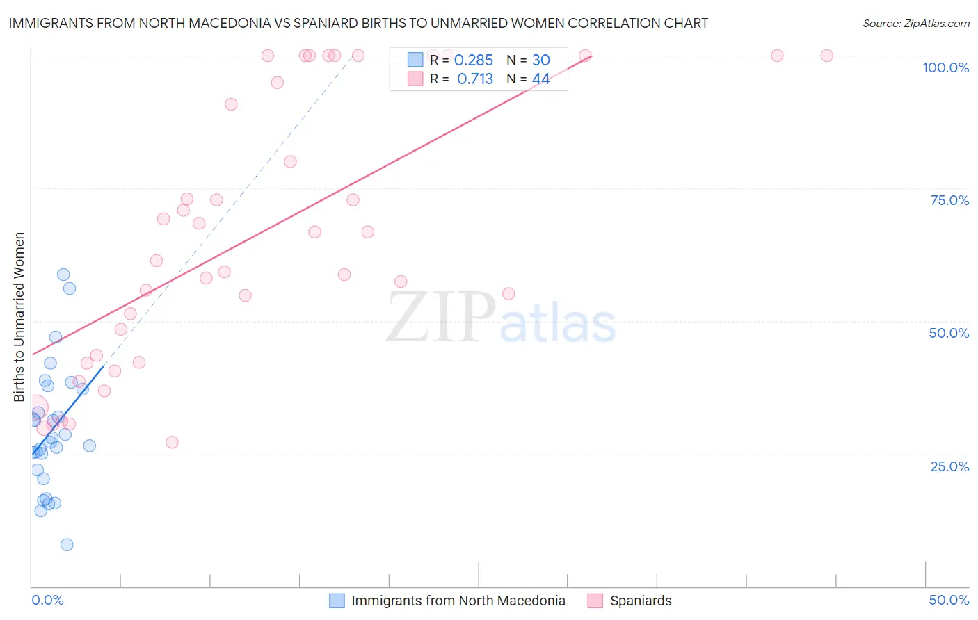 Immigrants from North Macedonia vs Spaniard Births to Unmarried Women