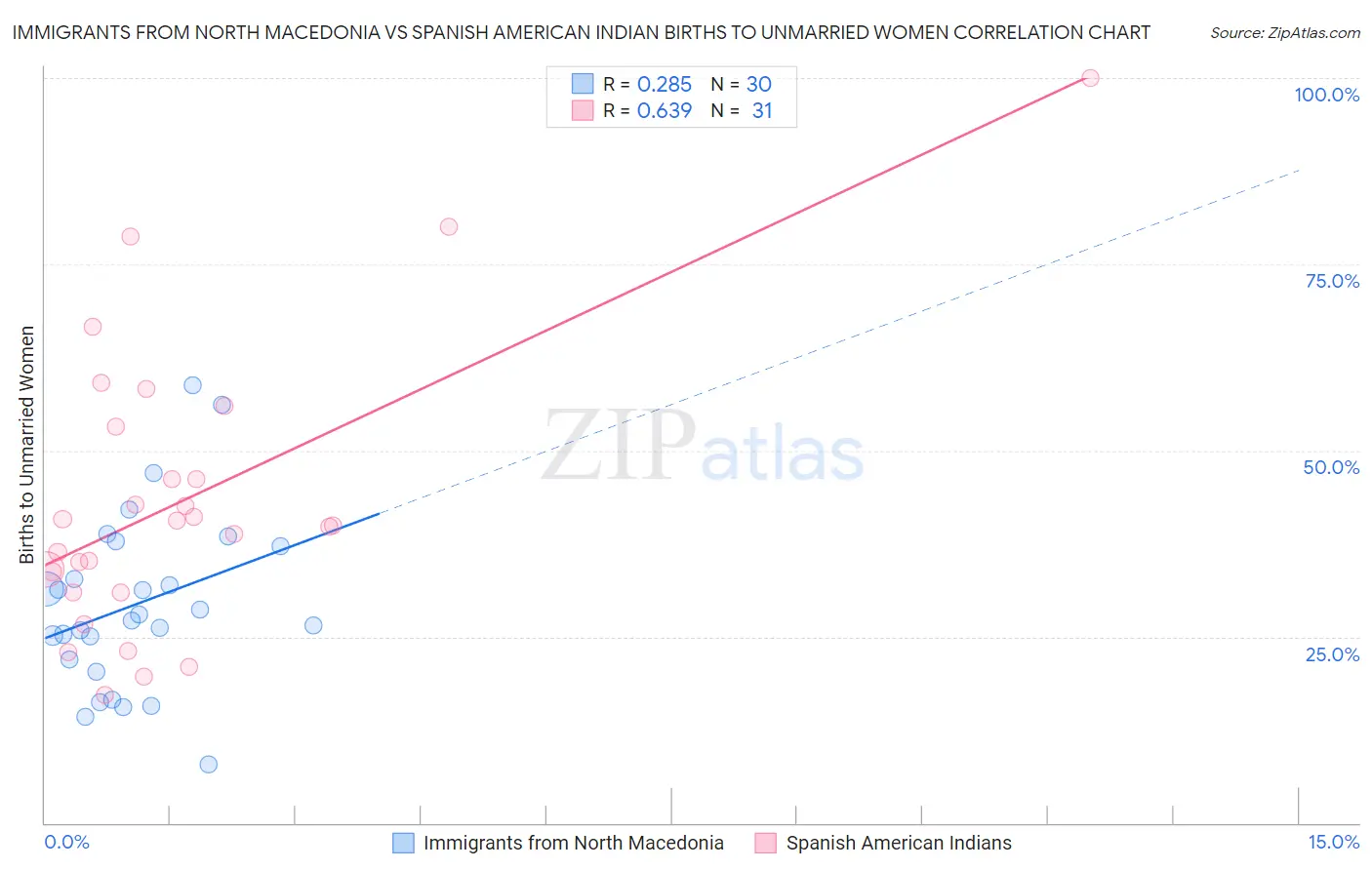 Immigrants from North Macedonia vs Spanish American Indian Births to Unmarried Women