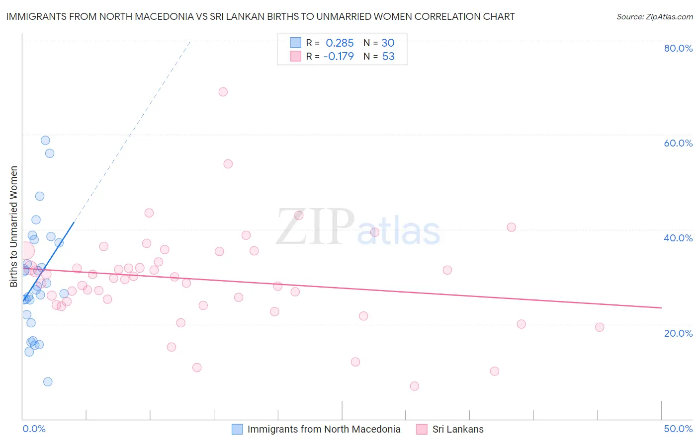 Immigrants from North Macedonia vs Sri Lankan Births to Unmarried Women