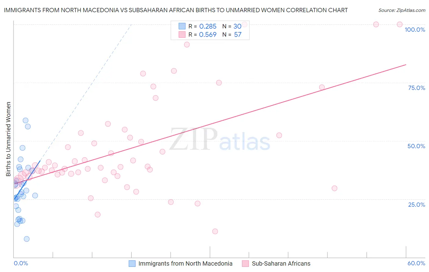 Immigrants from North Macedonia vs Subsaharan African Births to Unmarried Women