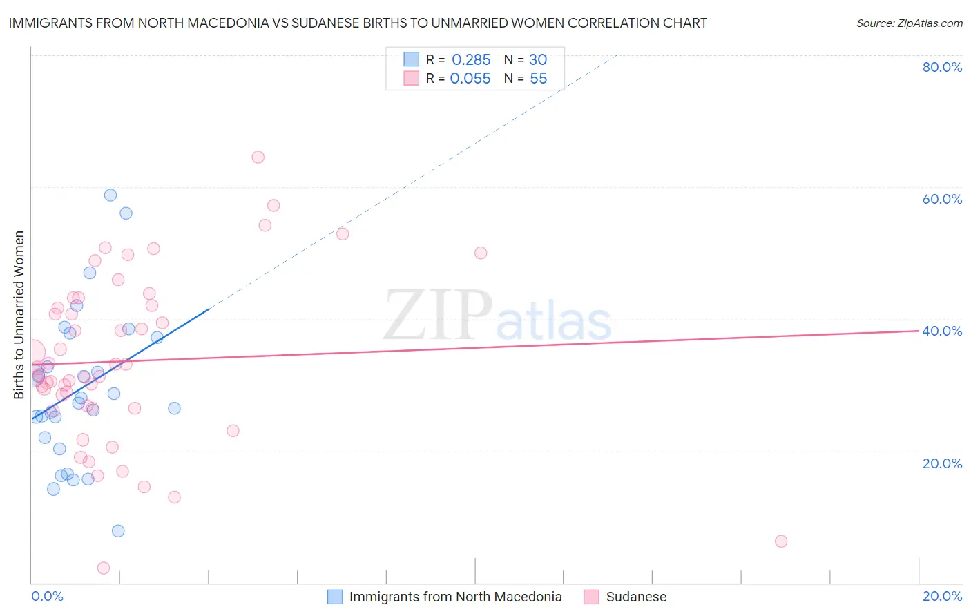 Immigrants from North Macedonia vs Sudanese Births to Unmarried Women