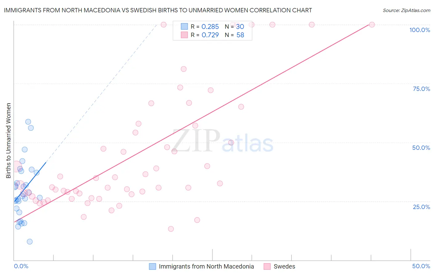 Immigrants from North Macedonia vs Swedish Births to Unmarried Women