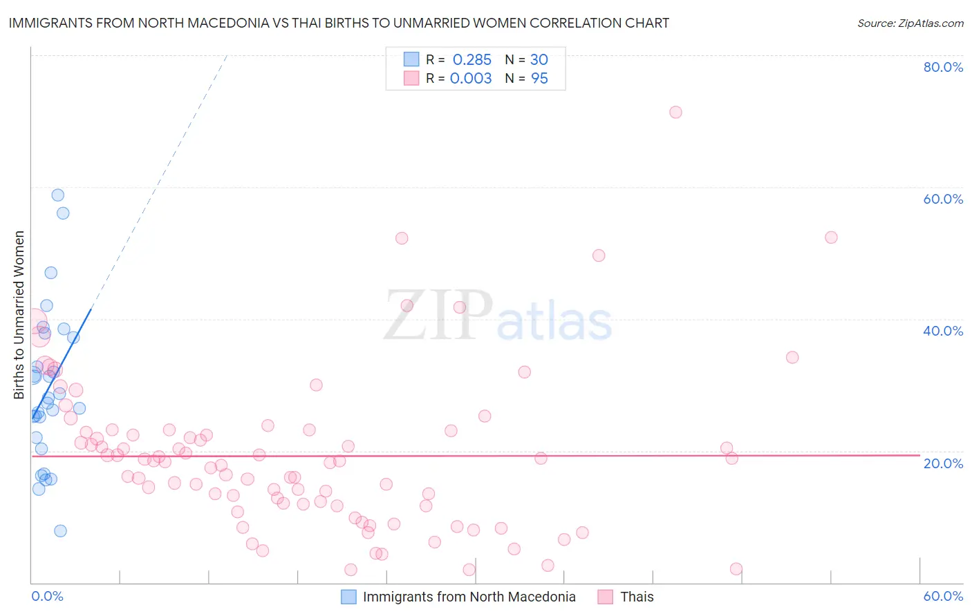 Immigrants from North Macedonia vs Thai Births to Unmarried Women