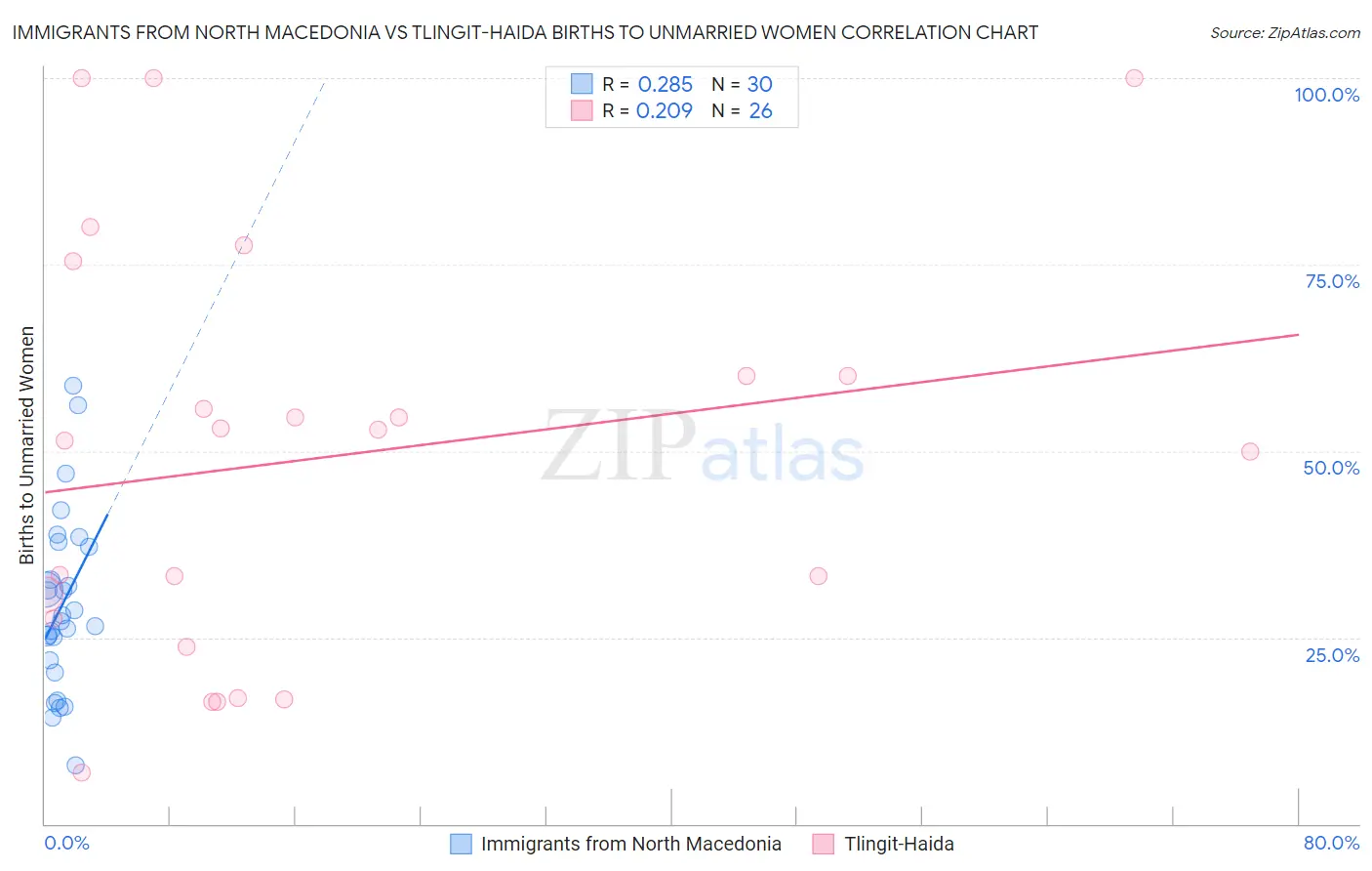 Immigrants from North Macedonia vs Tlingit-Haida Births to Unmarried Women
