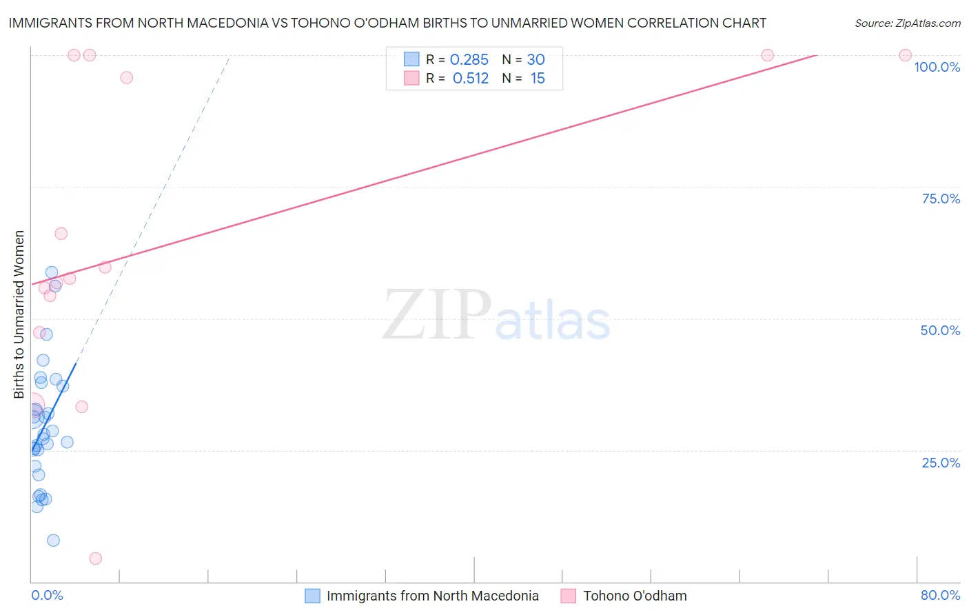 Immigrants from North Macedonia vs Tohono O'odham Births to Unmarried Women