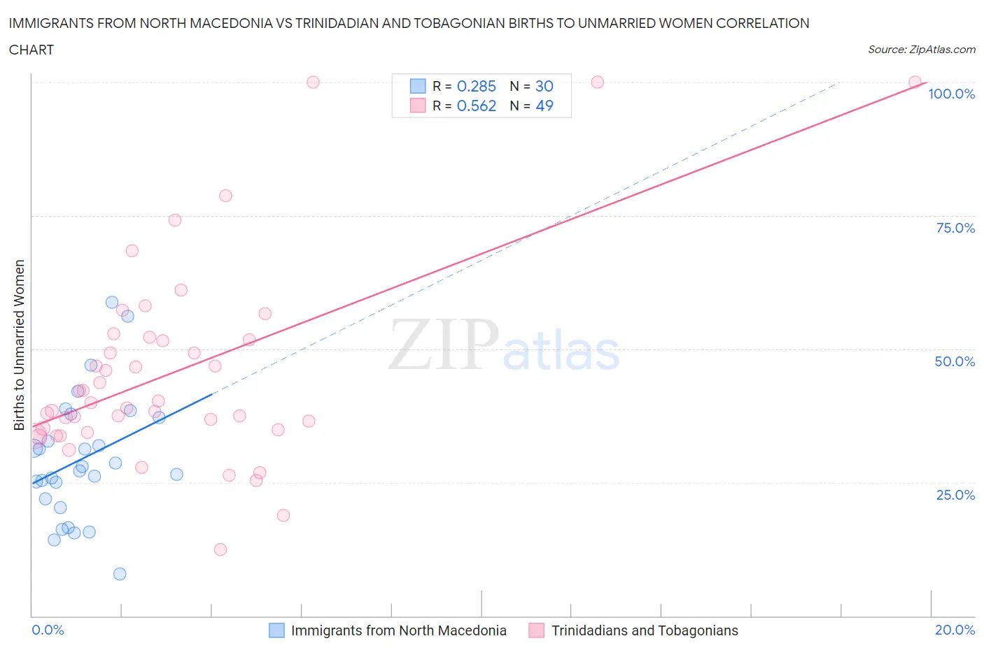 Immigrants from North Macedonia vs Trinidadian and Tobagonian Births to Unmarried Women