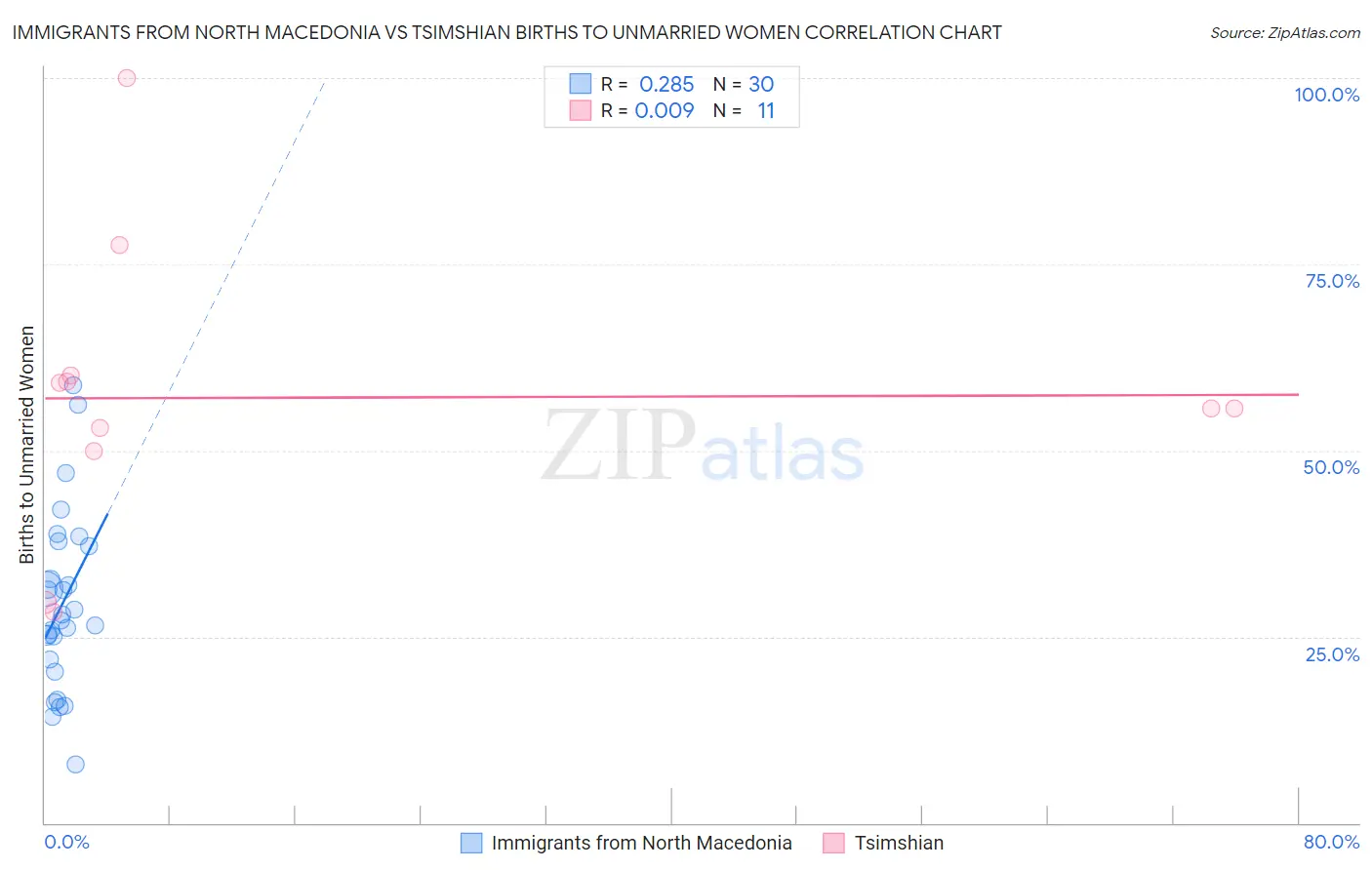 Immigrants from North Macedonia vs Tsimshian Births to Unmarried Women