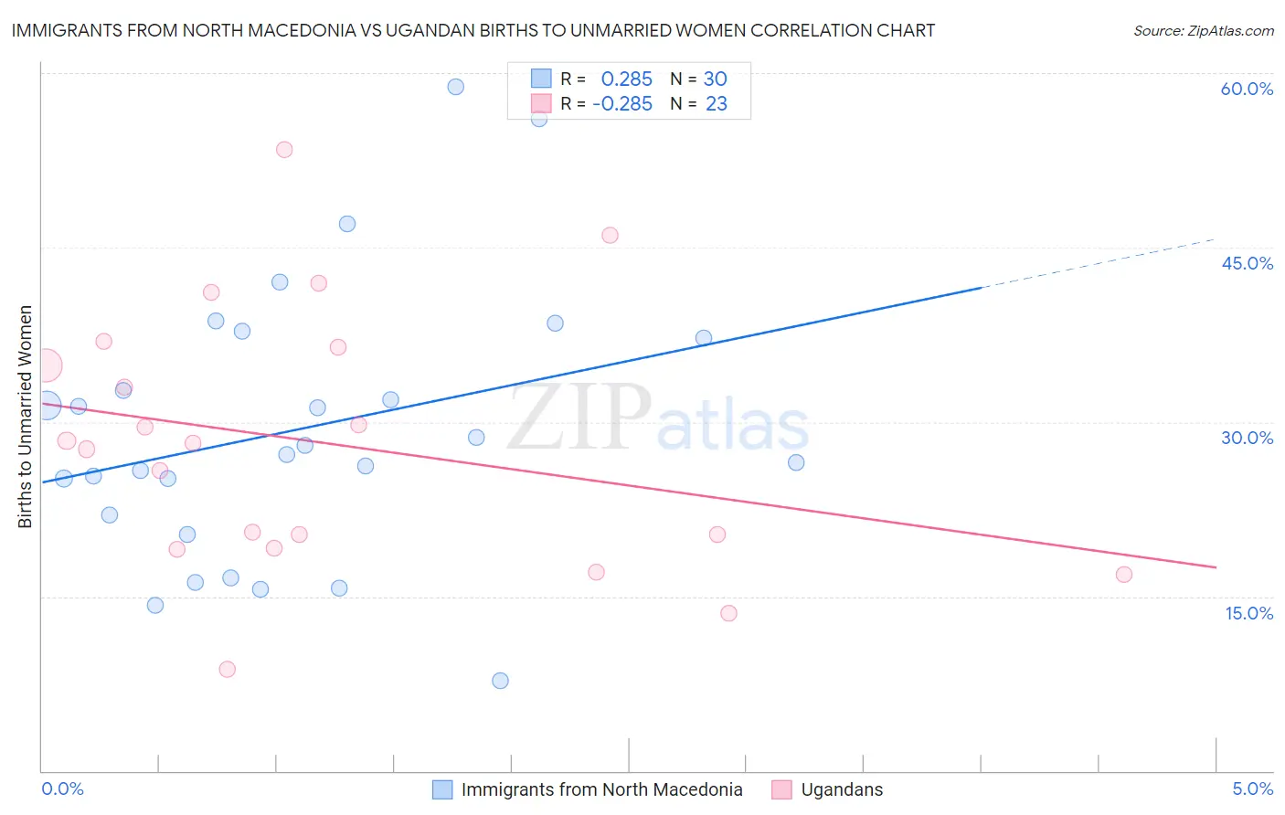 Immigrants from North Macedonia vs Ugandan Births to Unmarried Women