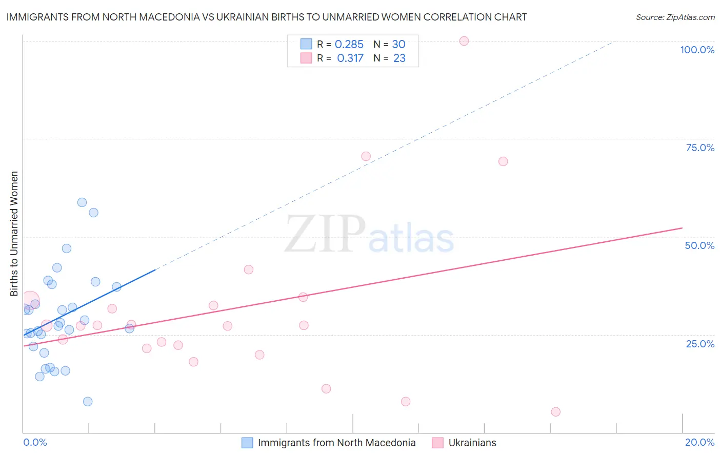 Immigrants from North Macedonia vs Ukrainian Births to Unmarried Women