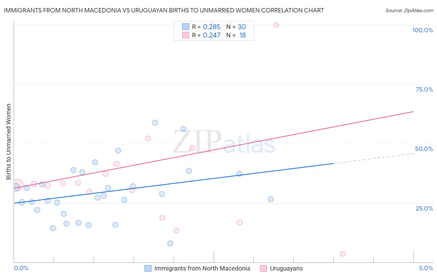 Immigrants from North Macedonia vs Uruguayan Births to Unmarried Women