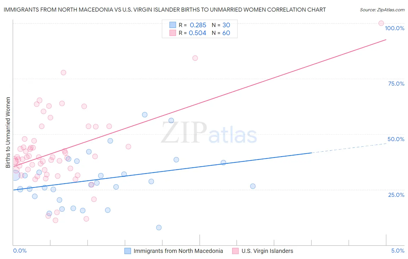 Immigrants from North Macedonia vs U.S. Virgin Islander Births to Unmarried Women