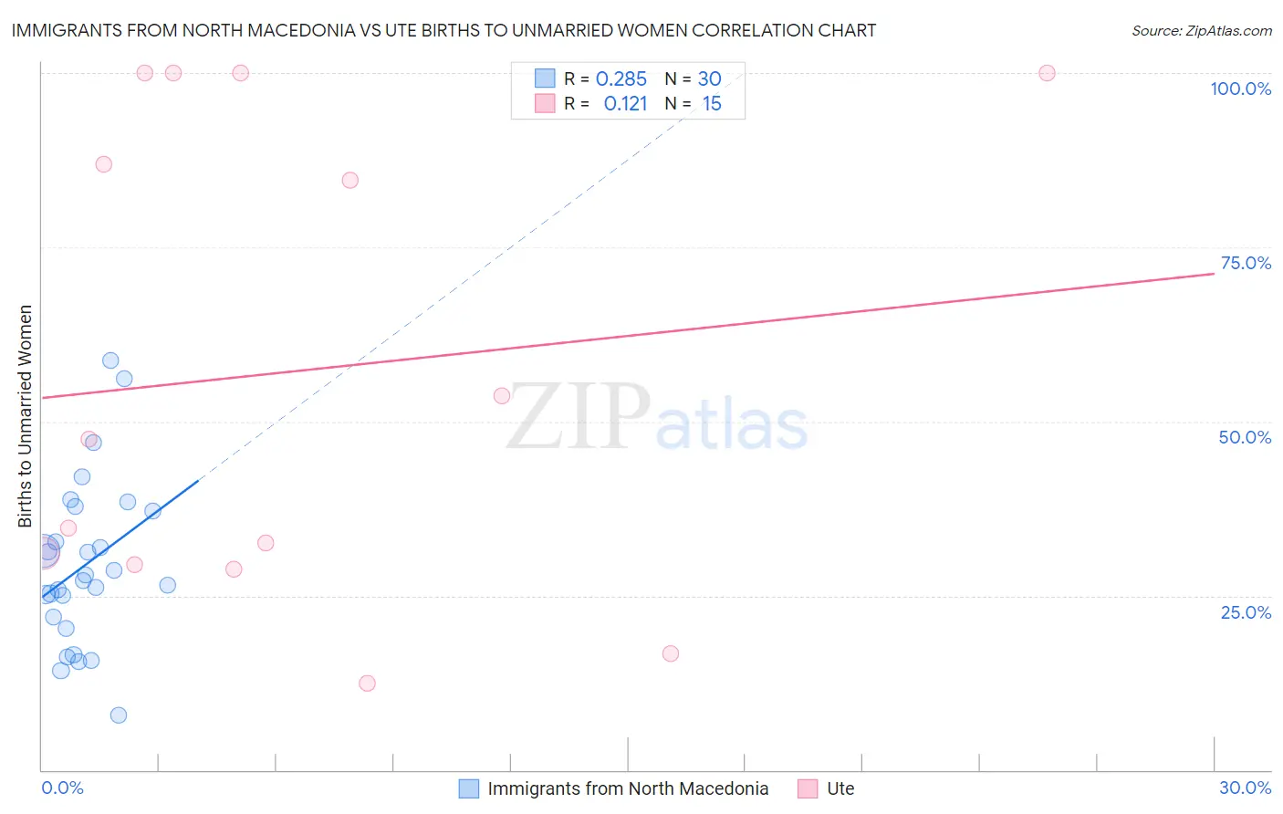 Immigrants from North Macedonia vs Ute Births to Unmarried Women