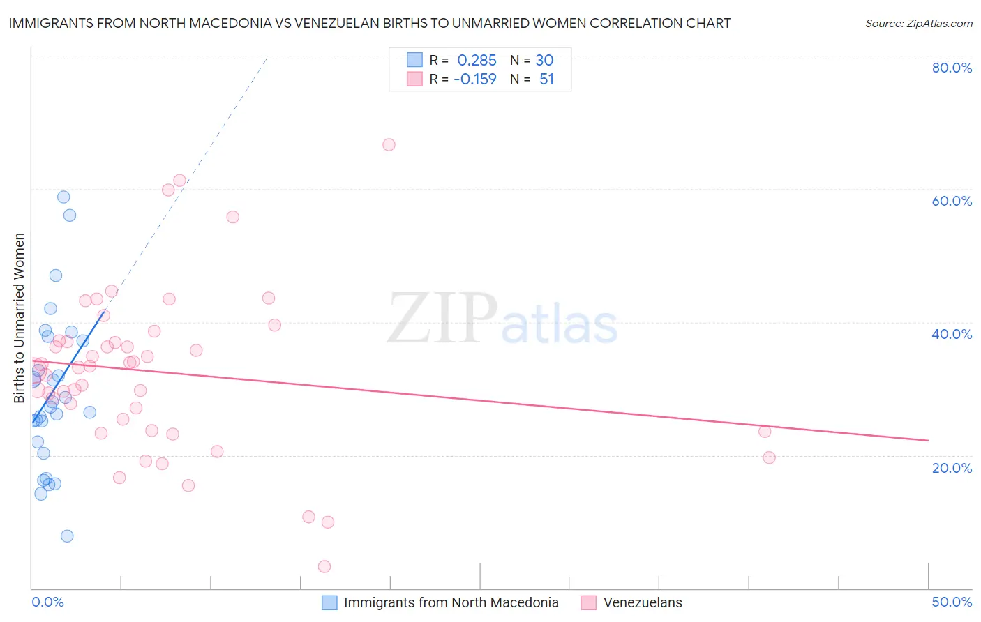 Immigrants from North Macedonia vs Venezuelan Births to Unmarried Women
