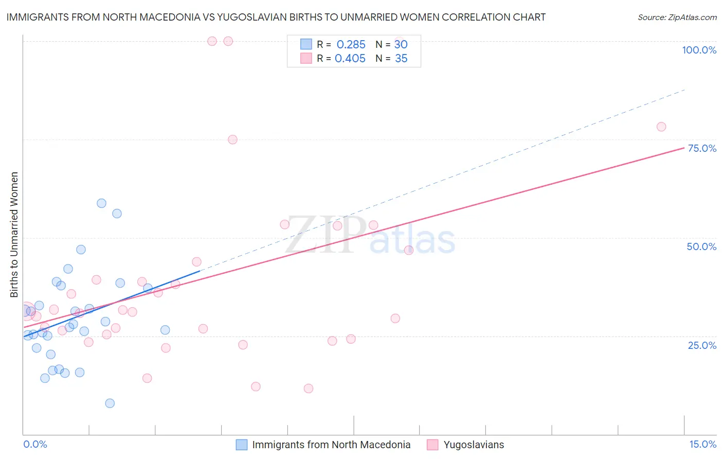 Immigrants from North Macedonia vs Yugoslavian Births to Unmarried Women
