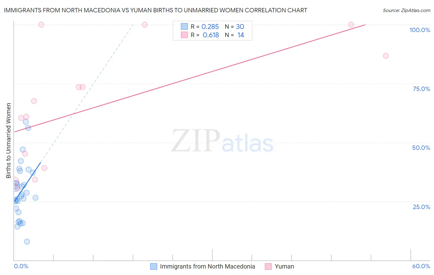 Immigrants from North Macedonia vs Yuman Births to Unmarried Women