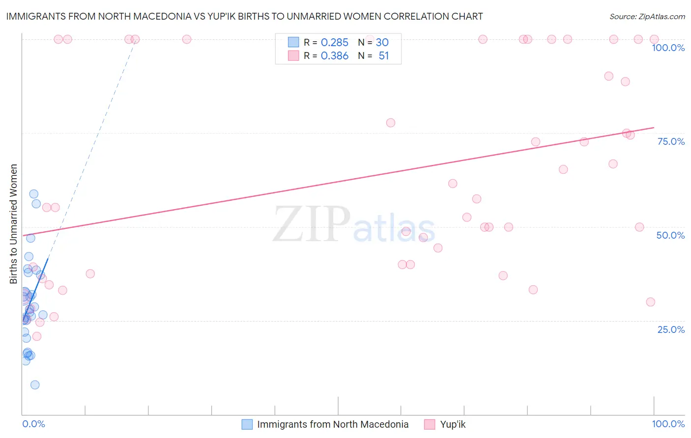 Immigrants from North Macedonia vs Yup'ik Births to Unmarried Women