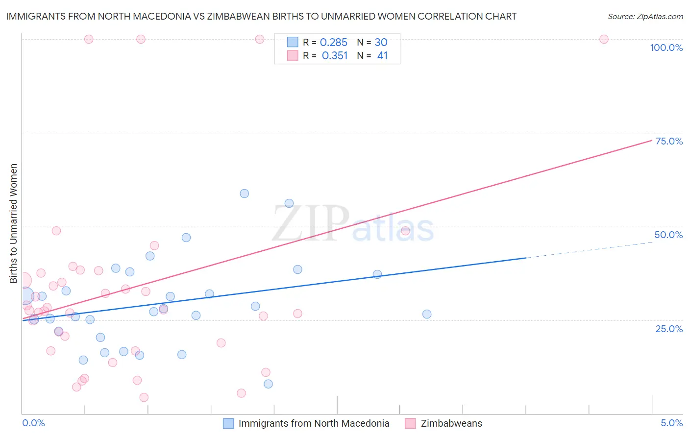 Immigrants from North Macedonia vs Zimbabwean Births to Unmarried Women