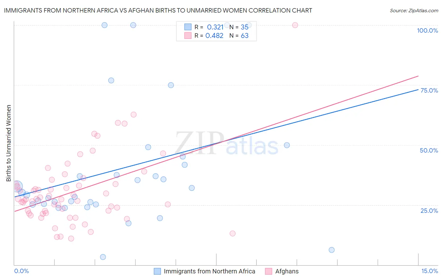 Immigrants from Northern Africa vs Afghan Births to Unmarried Women