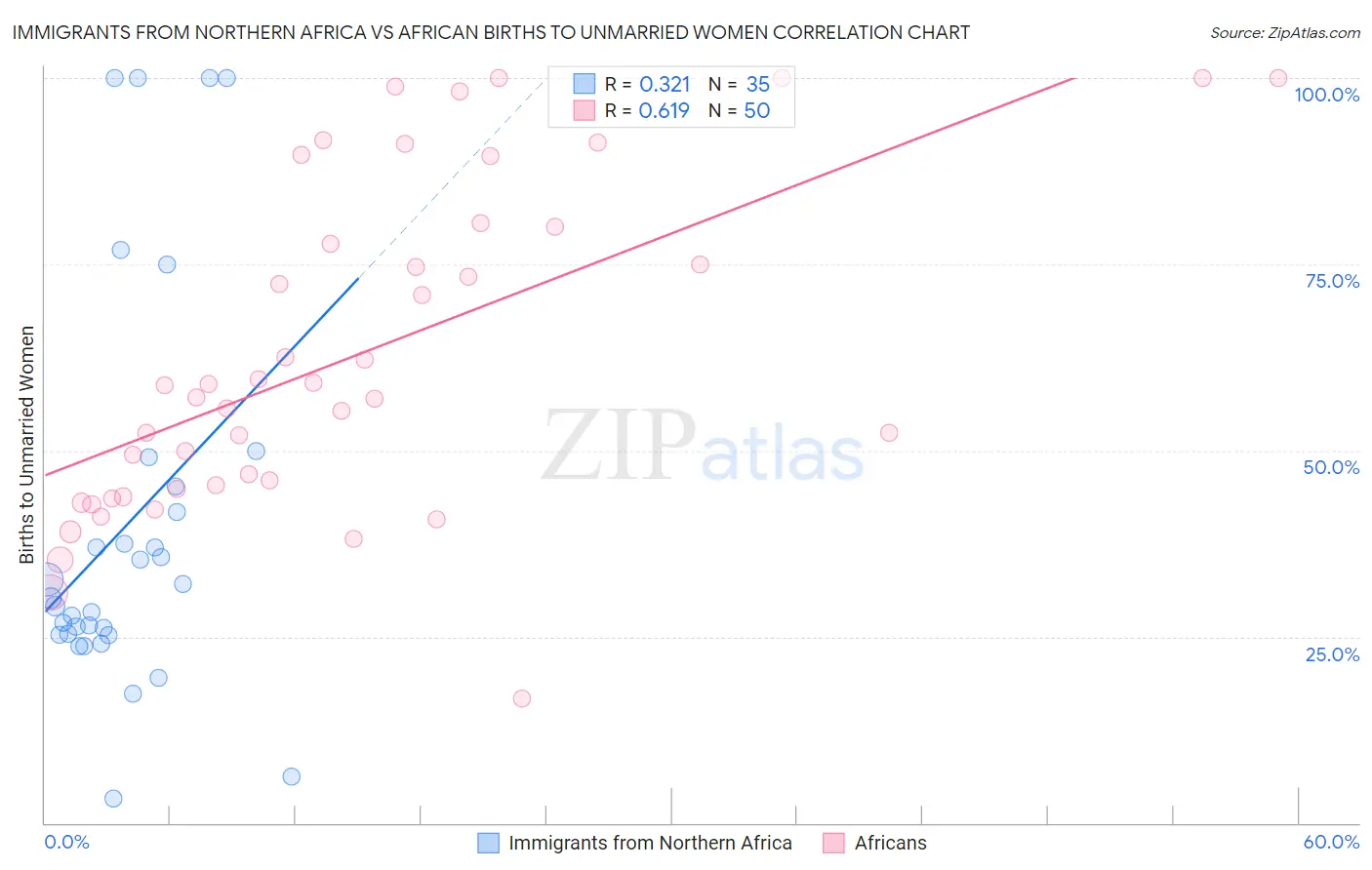 Immigrants from Northern Africa vs African Births to Unmarried Women
