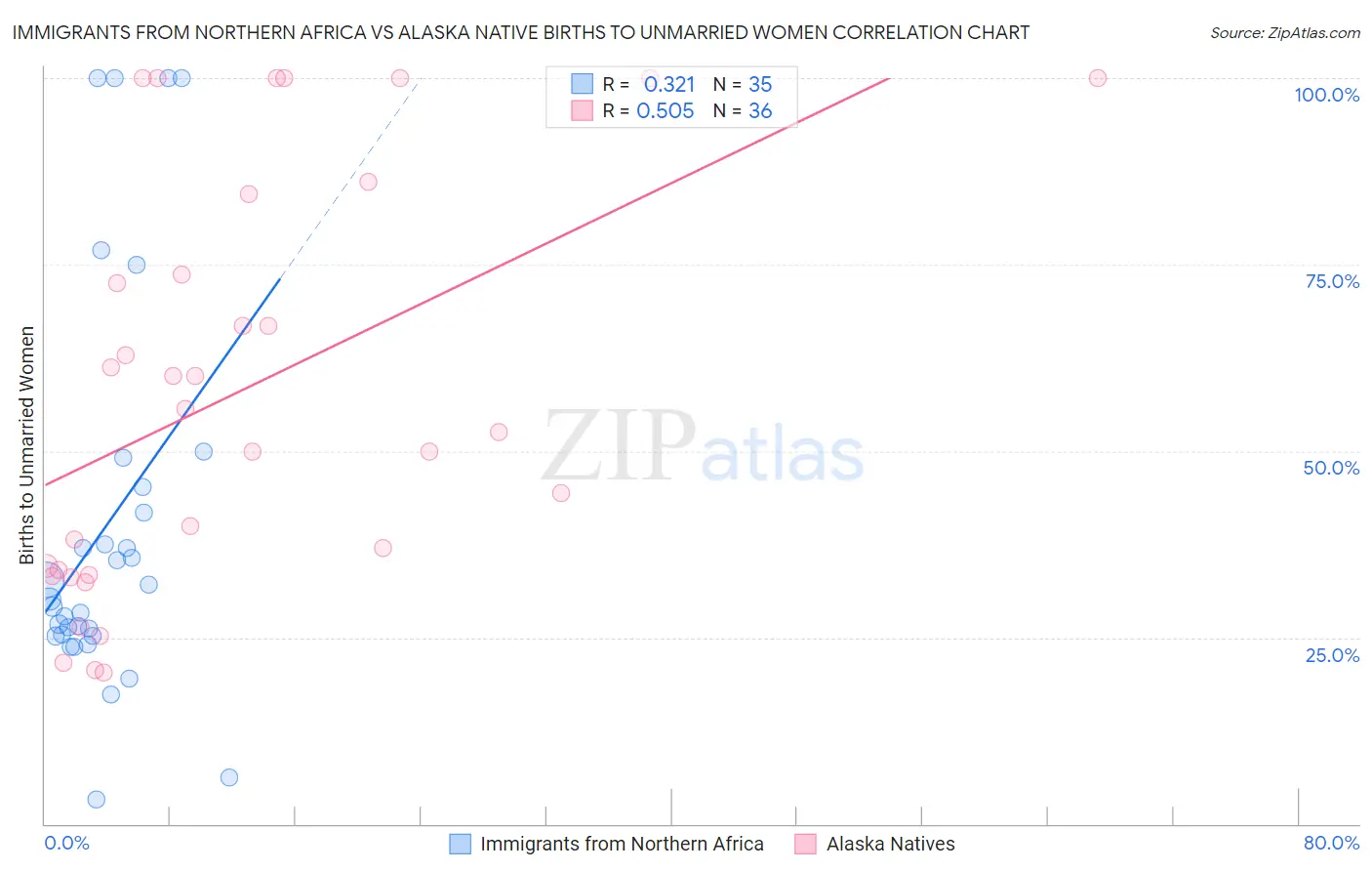 Immigrants from Northern Africa vs Alaska Native Births to Unmarried Women